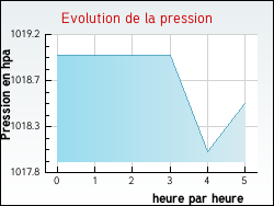 Evolution de la pression de la ville Saint-F�liu-d'Amont